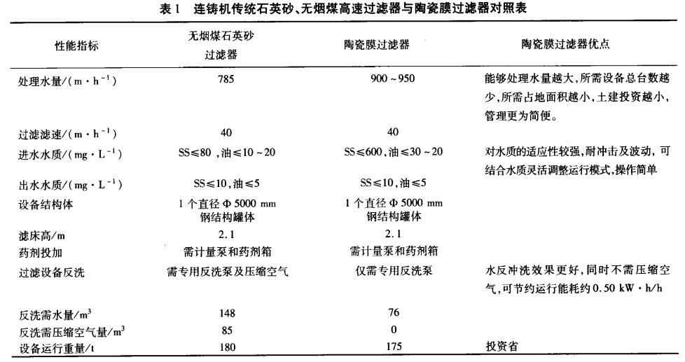 連鑄機傳統(tǒng)石英砂、無煙煤高速過濾器與陶瓷膜過濾器對照表